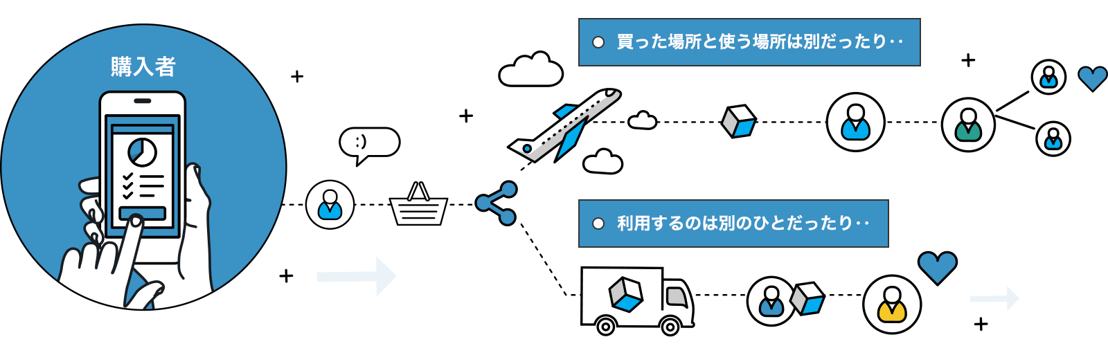 購入者 買った場所と使う場所は別だったり 利用するのは別の人だったり