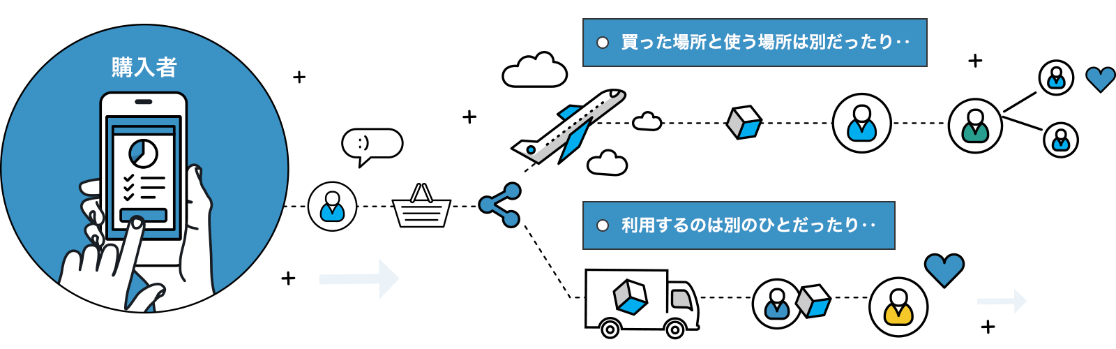 購入者  買った場所と使う場所は別だったり 利用するのは別の人だったり