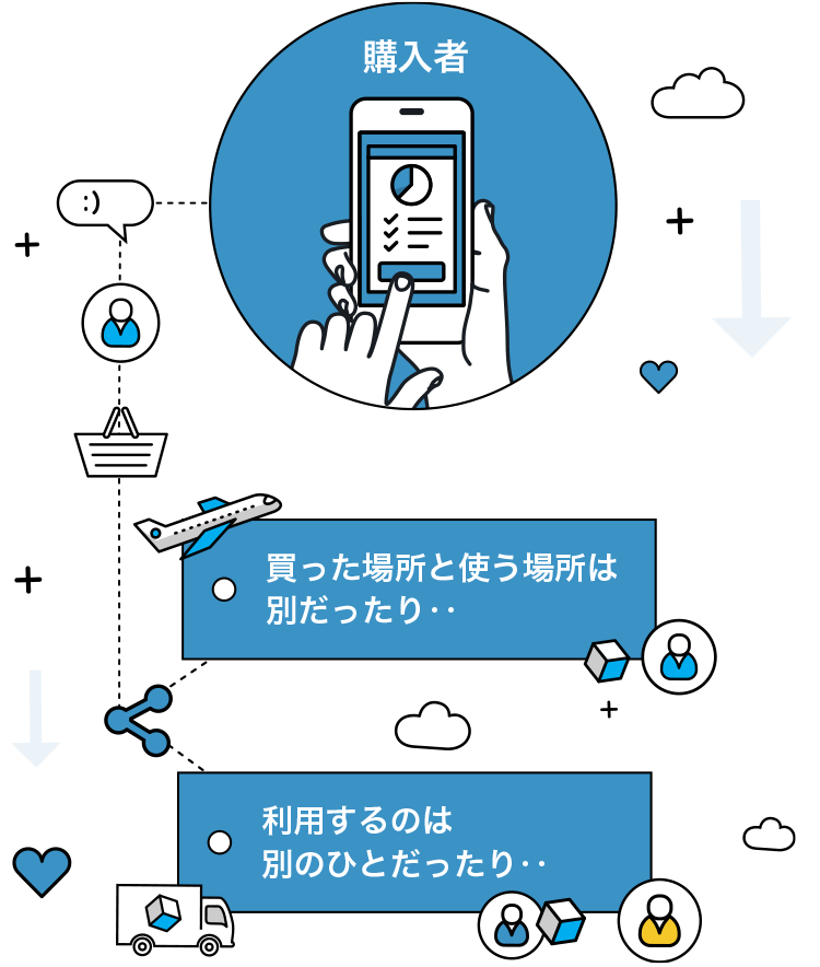 購入者 買った場所と使う場所は別だったり 利用するのは別の人だったり