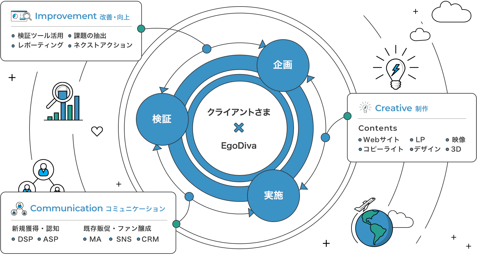 クライアントさま×EgoDiva  企画  Creative 制作  実施  Communication コミュニケーション  検証  Improvement 改善・向上