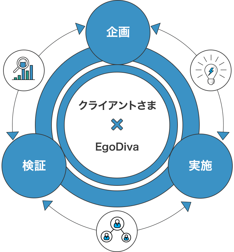 クライアントさま×EgoDiva 企画 実施 検証