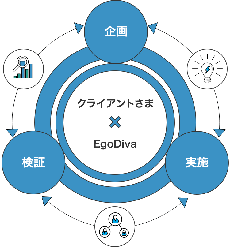 クライアントさま×EgoDiva  企画 実施 検証